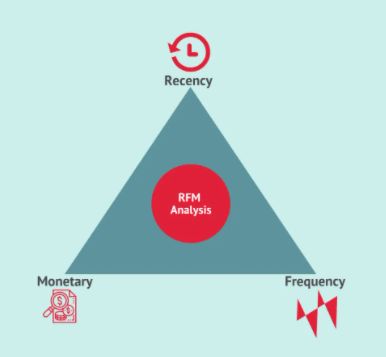 RFM模型解析 电商行业数据求职必备技能与营销策略优化