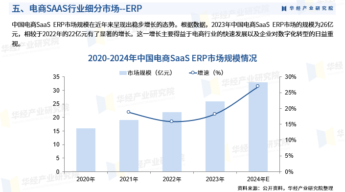 2024年中国电商SaaS行业市场深度分析及投资战略咨询